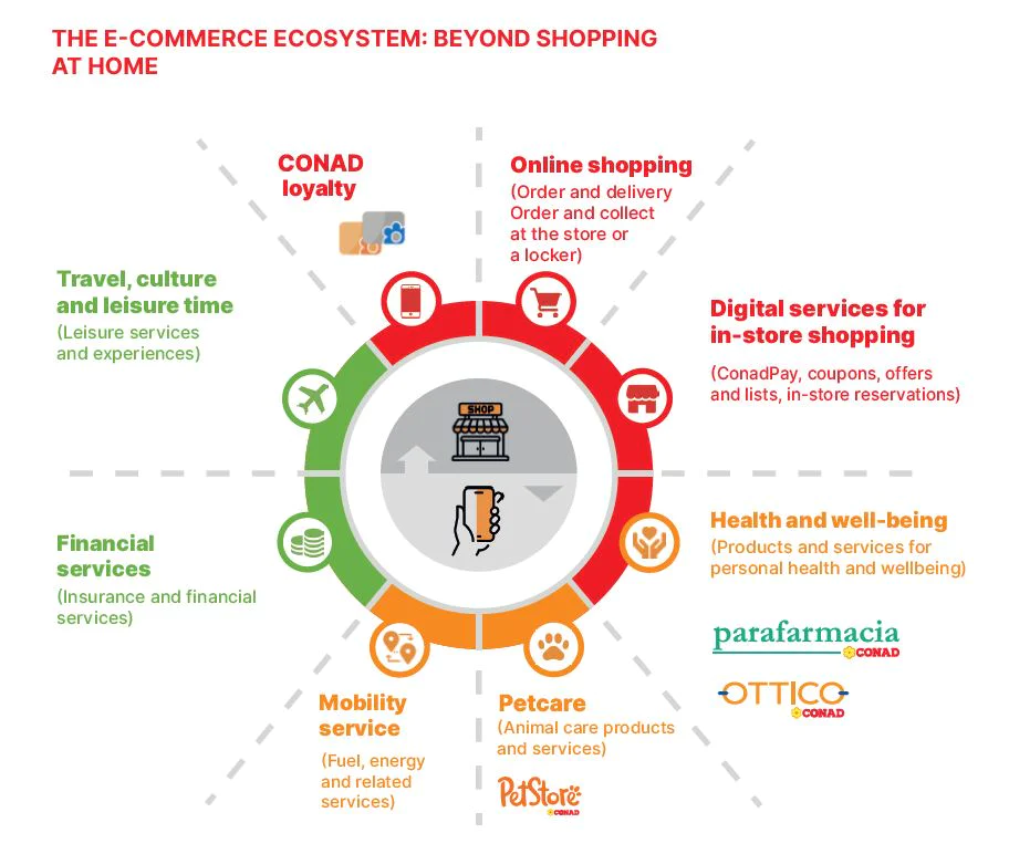 Conad-ecommerce-ecosystem.jpg
