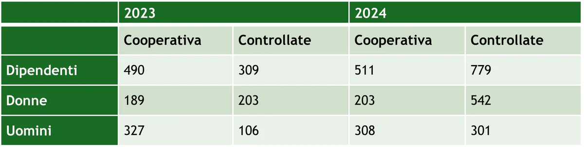 Dipendenti Cooperativa e controllate.png