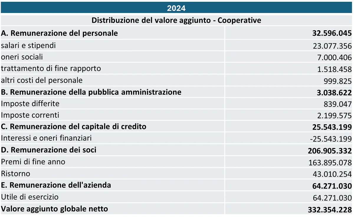 Distribuzione Valore Aggiunto Cooperative.png