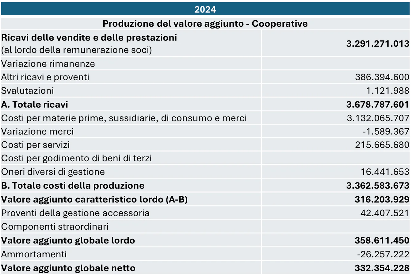 Produzione del valore aggiunto Cooperative.png