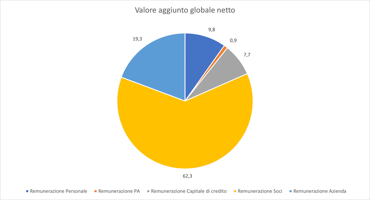 Valore Aggiunto Globale Netto.png