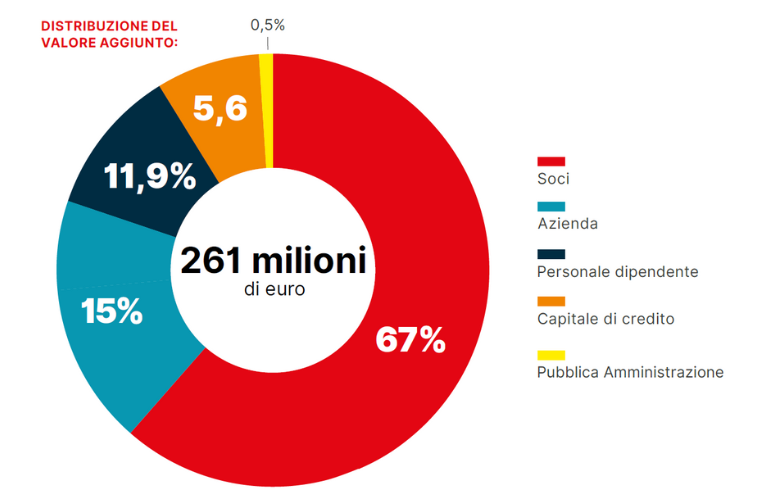 torta-Distribuzione-valore-aggiunto-MOBILE.png