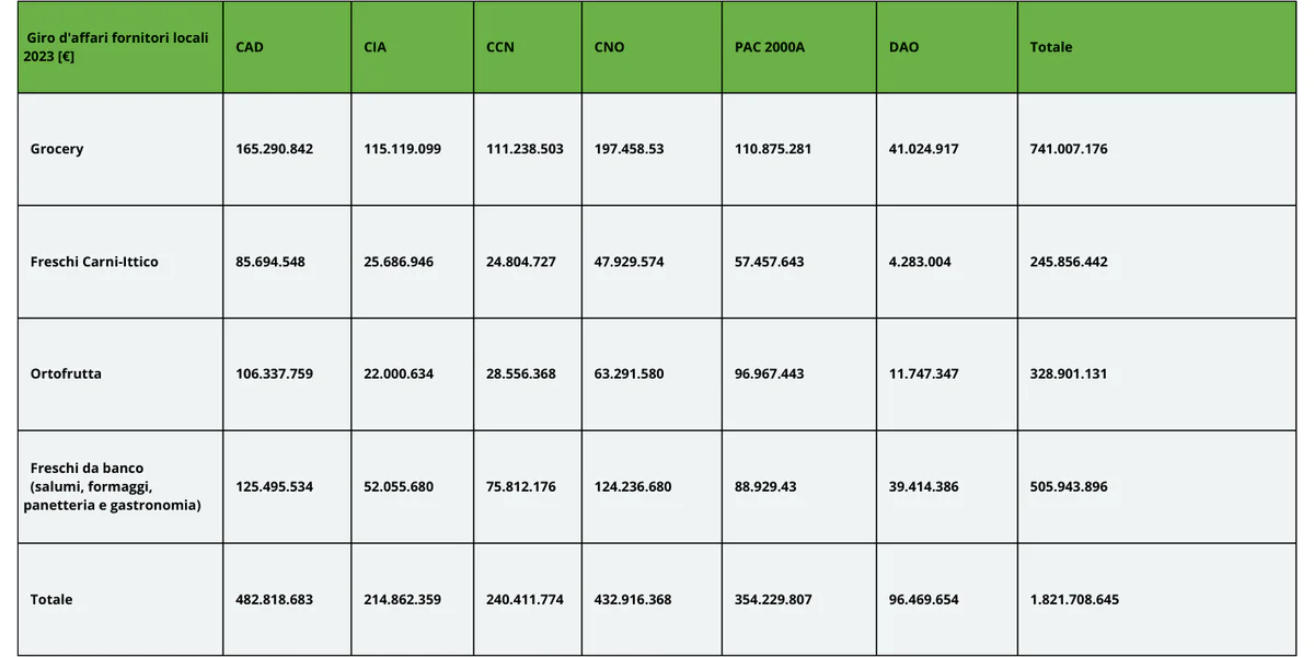 Giro d'affari fornitori locali 2023 [€] - 1